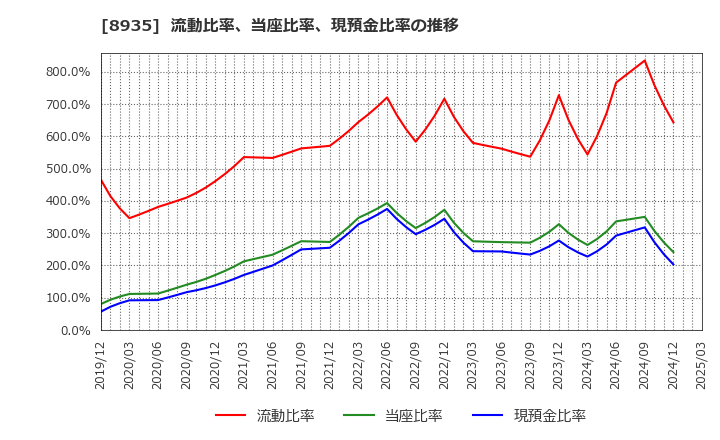 8935 (株)ＦＪネクストホールディングス: 流動比率、当座比率、現預金比率の推移
