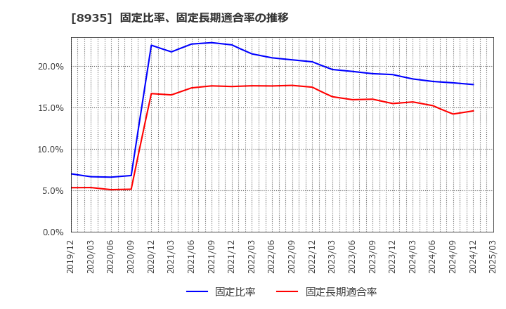 8935 (株)ＦＪネクストホールディングス: 固定比率、固定長期適合率の推移