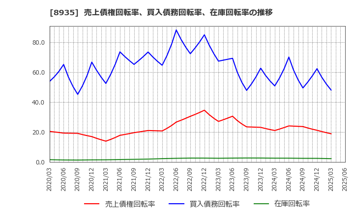 8935 (株)ＦＪネクストホールディングス: 売上債権回転率、買入債務回転率、在庫回転率の推移