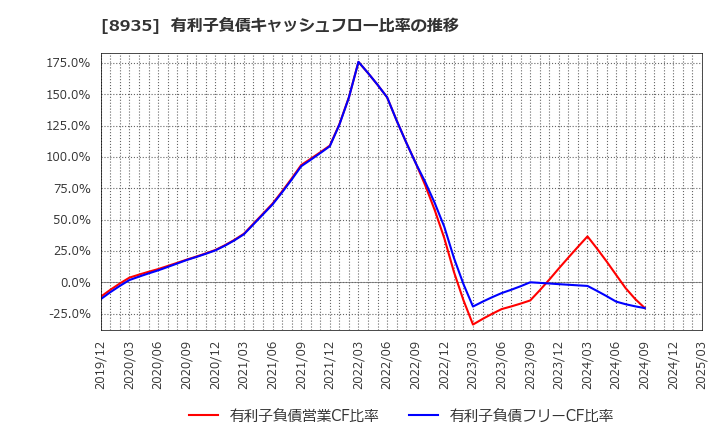 8935 (株)ＦＪネクストホールディングス: 有利子負債キャッシュフロー比率の推移