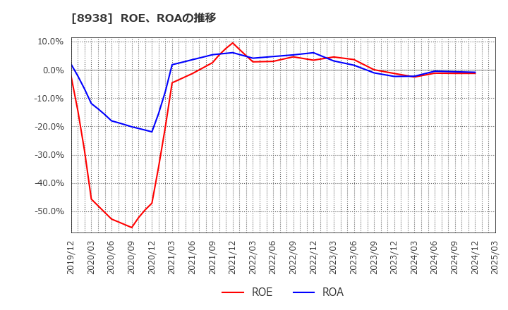 8938 グローム・ホールディングス(株): ROE、ROAの推移