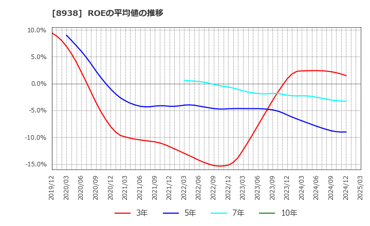 8938 グローム・ホールディングス(株): ROEの平均値の推移