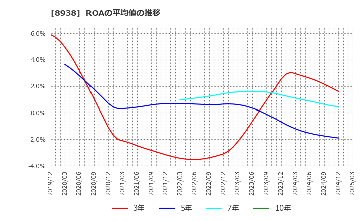 8938 グローム・ホールディングス(株): ROAの平均値の推移