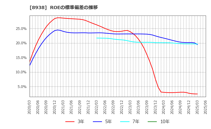 8938 グローム・ホールディングス(株): ROEの標準偏差の推移