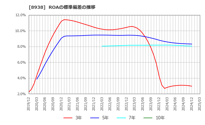 8938 グローム・ホールディングス(株): ROAの標準偏差の推移