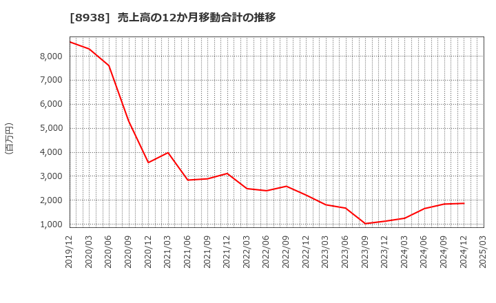 8938 グローム・ホールディングス(株): 売上高の12か月移動合計の推移