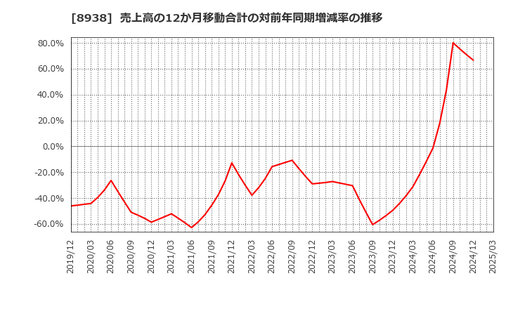 8938 グローム・ホールディングス(株): 売上高の12か月移動合計の対前年同期増減率の推移