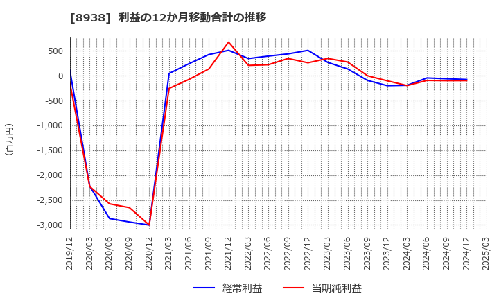 8938 グローム・ホールディングス(株): 利益の12か月移動合計の推移