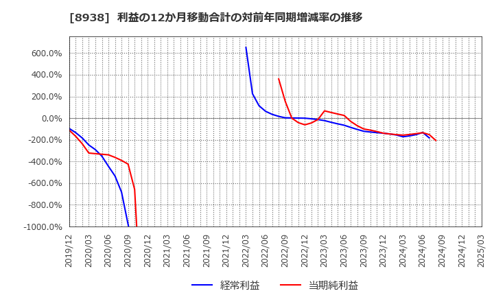 8938 グローム・ホールディングス(株): 利益の12か月移動合計の対前年同期増減率の推移
