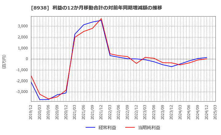 8938 グローム・ホールディングス(株): 利益の12か月移動合計の対前年同期増減額の推移