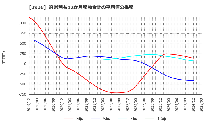 8938 グローム・ホールディングス(株): 経常利益12か月移動合計の平均値の推移