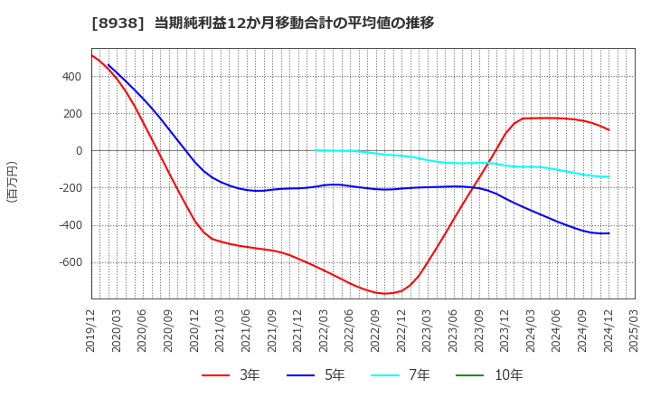 8938 グローム・ホールディングス(株): 当期純利益12か月移動合計の平均値の推移