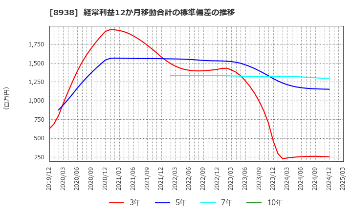 8938 グローム・ホールディングス(株): 経常利益12か月移動合計の標準偏差の推移