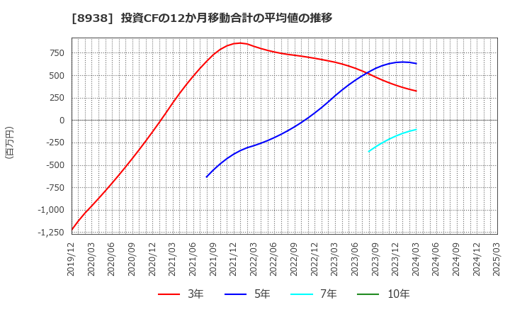 8938 グローム・ホールディングス(株): 投資CFの12か月移動合計の平均値の推移