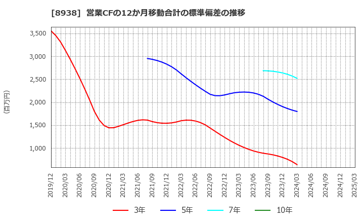 8938 グローム・ホールディングス(株): 営業CFの12か月移動合計の標準偏差の推移