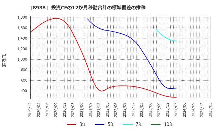8938 グローム・ホールディングス(株): 投資CFの12か月移動合計の標準偏差の推移
