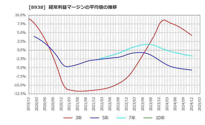 8938 グローム・ホールディングス(株): 経常利益マージンの平均値の推移