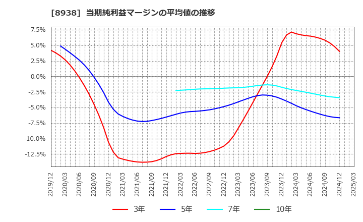 8938 グローム・ホールディングス(株): 当期純利益マージンの平均値の推移