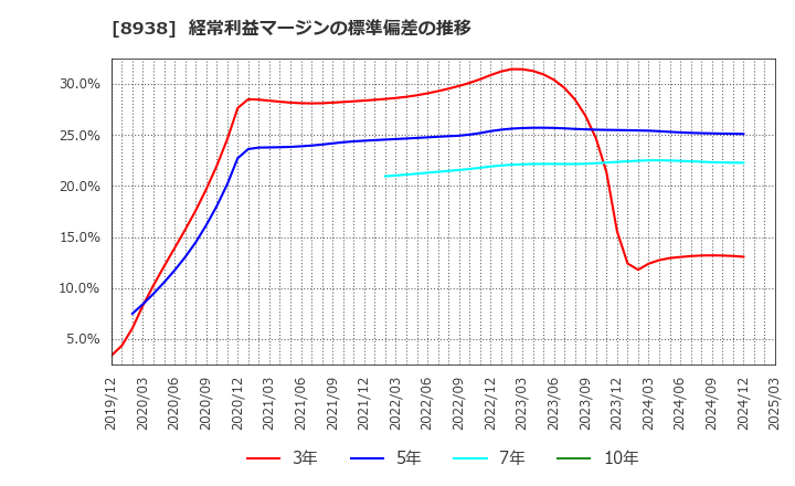8938 グローム・ホールディングス(株): 経常利益マージンの標準偏差の推移