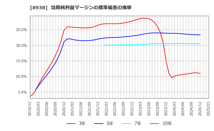 8938 グローム・ホールディングス(株): 当期純利益マージンの標準偏差の推移