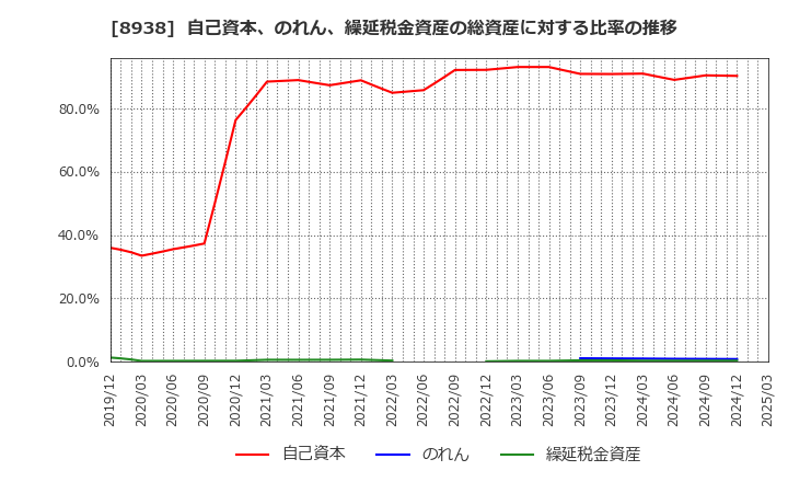 8938 グローム・ホールディングス(株): 自己資本、のれん、繰延税金資産の総資産に対する比率の推移