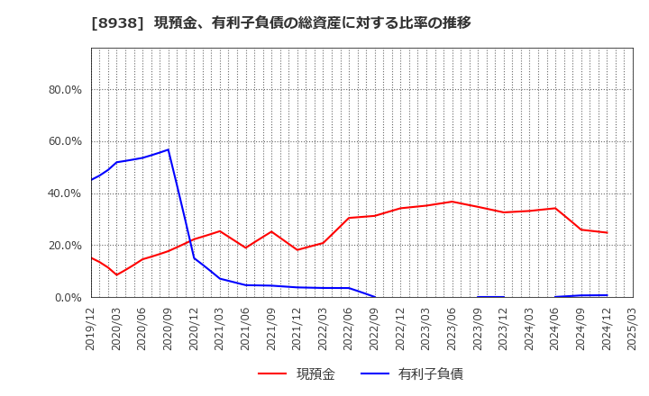 8938 グローム・ホールディングス(株): 現預金、有利子負債の総資産に対する比率の推移