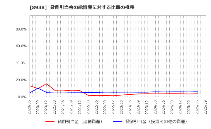 8938 グローム・ホールディングス(株): 貸倒引当金の総資産に対する比率の推移