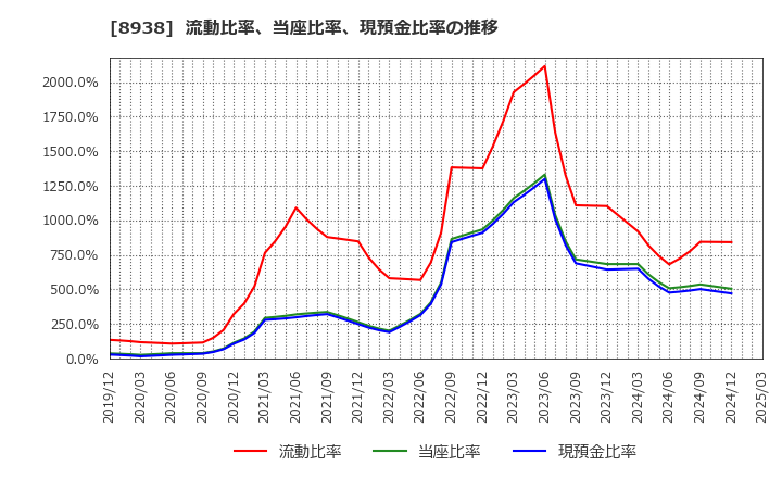 8938 グローム・ホールディングス(株): 流動比率、当座比率、現預金比率の推移