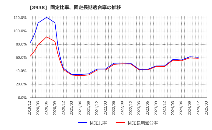8938 グローム・ホールディングス(株): 固定比率、固定長期適合率の推移