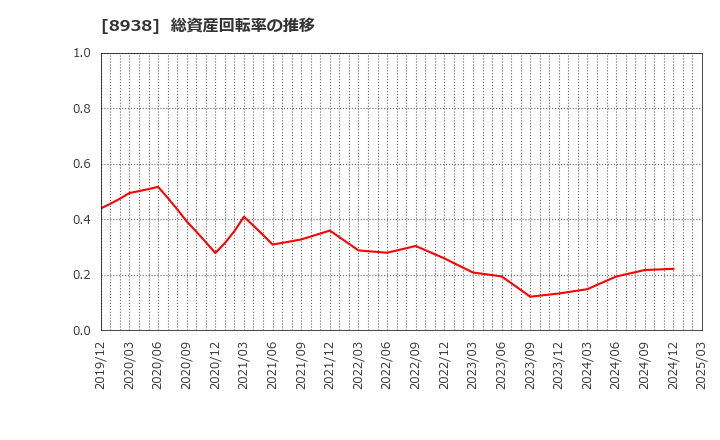 8938 グローム・ホールディングス(株): 総資産回転率の推移