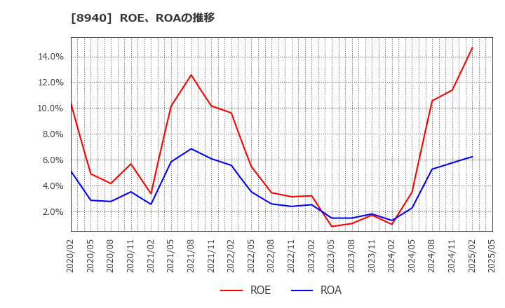 8940 (株)インテリックス: ROE、ROAの推移