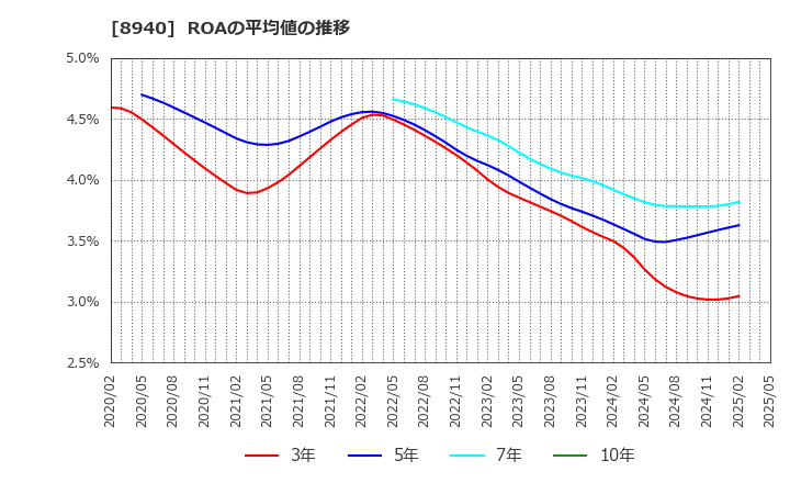 8940 (株)インテリックス: ROAの平均値の推移