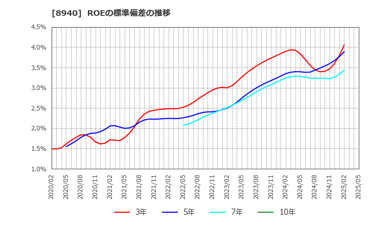 8940 (株)インテリックス: ROEの標準偏差の推移