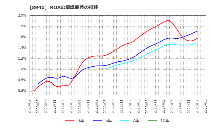 8940 (株)インテリックス: ROAの標準偏差の推移