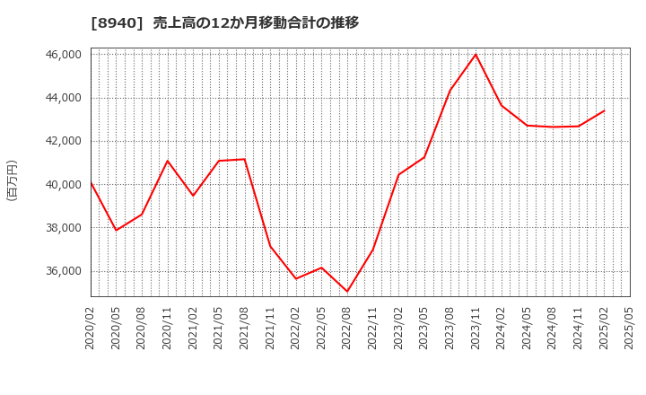 8940 (株)インテリックス: 売上高の12か月移動合計の推移