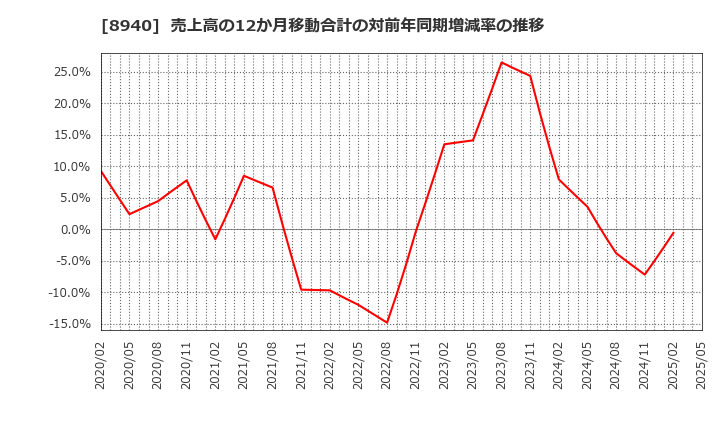 8940 (株)インテリックス: 売上高の12か月移動合計の対前年同期増減率の推移