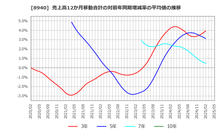 8940 (株)インテリックス: 売上高12か月移動合計の対前年同期増減率の平均値の推移