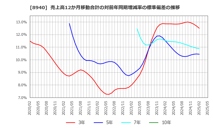 8940 (株)インテリックス: 売上高12か月移動合計の対前年同期増減率の標準偏差の推移