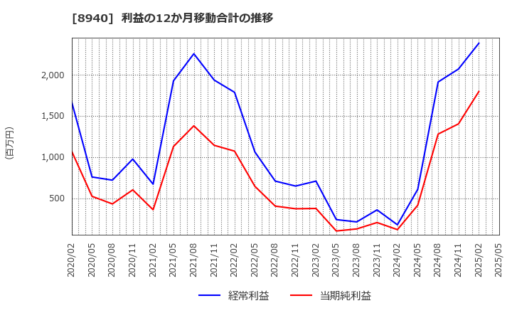 8940 (株)インテリックス: 利益の12か月移動合計の推移