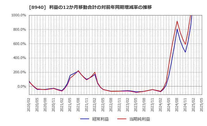 8940 (株)インテリックス: 利益の12か月移動合計の対前年同期増減率の推移