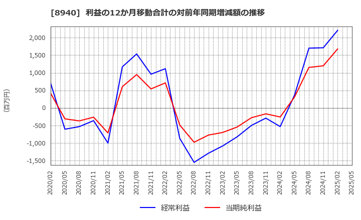 8940 (株)インテリックス: 利益の12か月移動合計の対前年同期増減額の推移