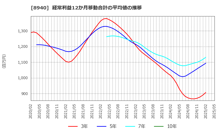 8940 (株)インテリックス: 経常利益12か月移動合計の平均値の推移