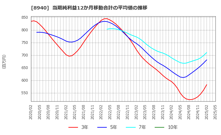8940 (株)インテリックス: 当期純利益12か月移動合計の平均値の推移