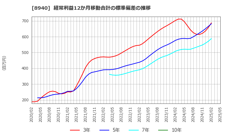 8940 (株)インテリックス: 経常利益12か月移動合計の標準偏差の推移