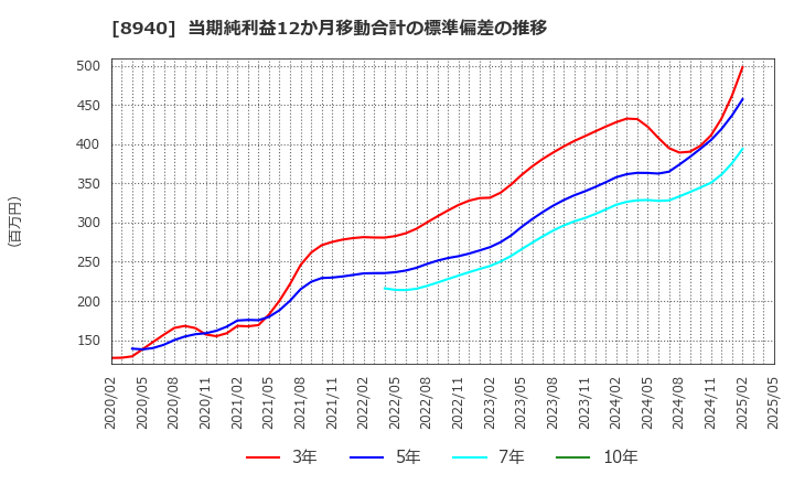 8940 (株)インテリックス: 当期純利益12か月移動合計の標準偏差の推移