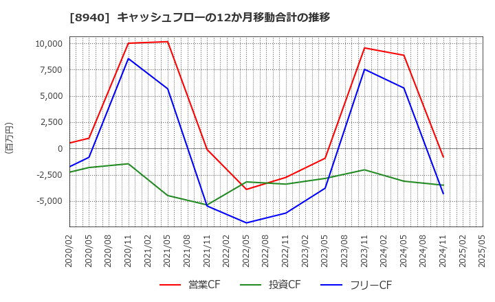 8940 (株)インテリックス: キャッシュフローの12か月移動合計の推移