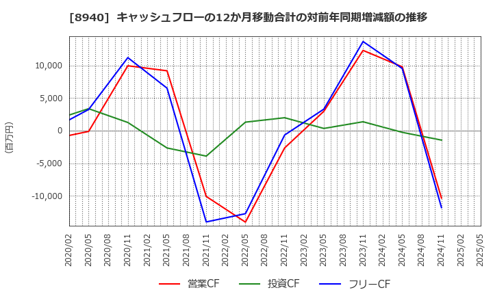 8940 (株)インテリックス: キャッシュフローの12か月移動合計の対前年同期増減額の推移