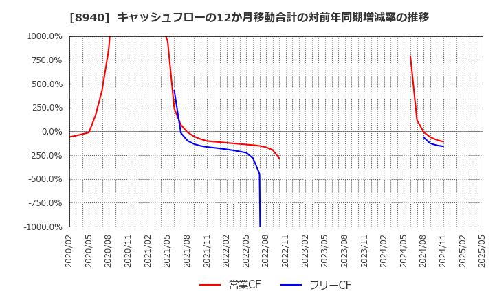 8940 (株)インテリックス: キャッシュフローの12か月移動合計の対前年同期増減率の推移