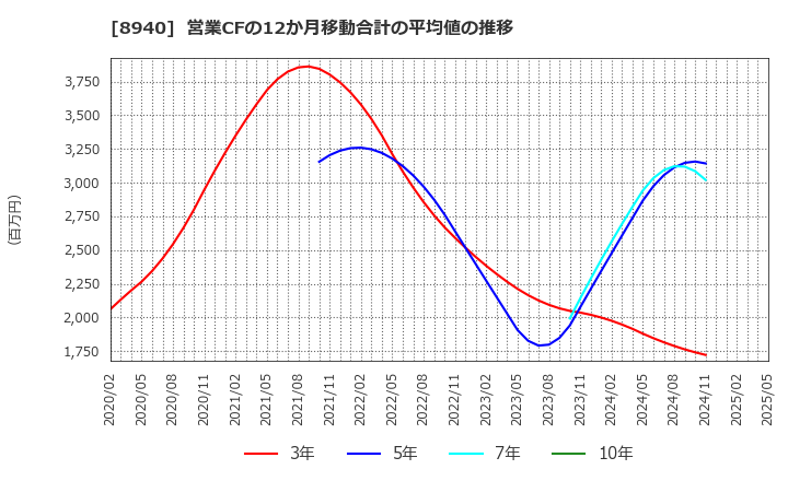 8940 (株)インテリックス: 営業CFの12か月移動合計の平均値の推移
