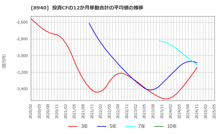 8940 (株)インテリックス: 投資CFの12か月移動合計の平均値の推移